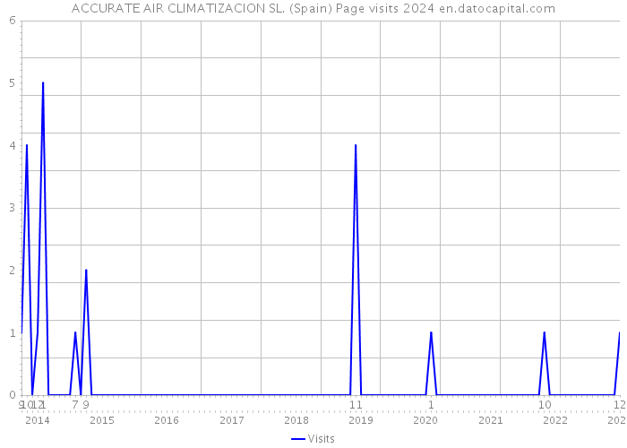ACCURATE AIR CLIMATIZACION SL. (Spain) Page visits 2024 