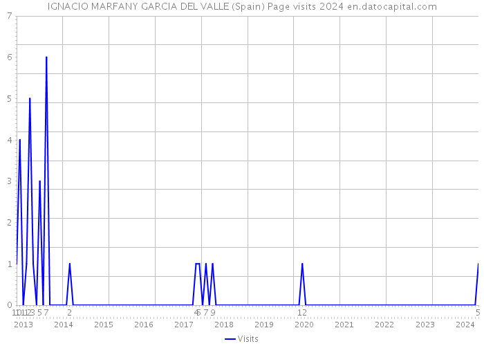 IGNACIO MARFANY GARCIA DEL VALLE (Spain) Page visits 2024 