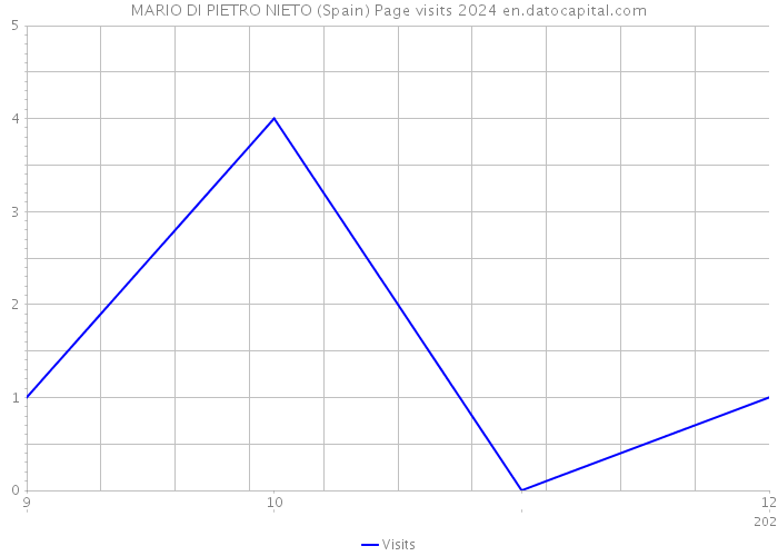 MARIO DI PIETRO NIETO (Spain) Page visits 2024 