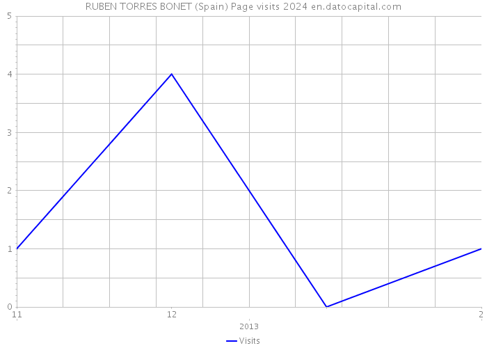 RUBEN TORRES BONET (Spain) Page visits 2024 