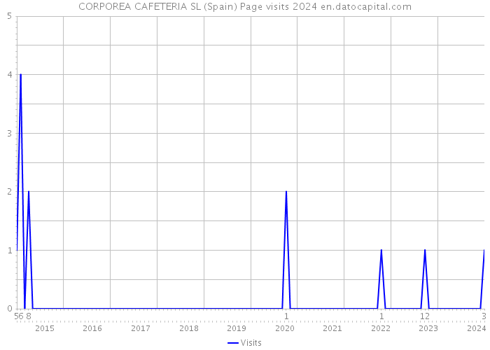 CORPOREA CAFETERIA SL (Spain) Page visits 2024 