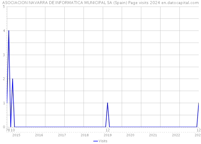 ASOCIACION NAVARRA DE INFORMATICA MUNICIPAL SA (Spain) Page visits 2024 