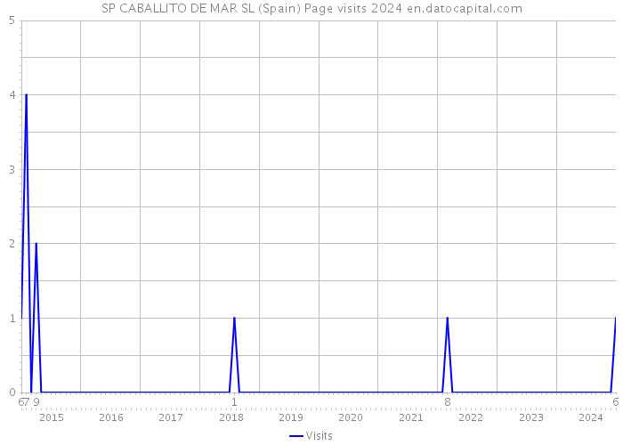 SP CABALLITO DE MAR SL (Spain) Page visits 2024 