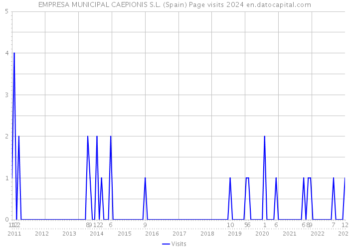 EMPRESA MUNICIPAL CAEPIONIS S.L. (Spain) Page visits 2024 