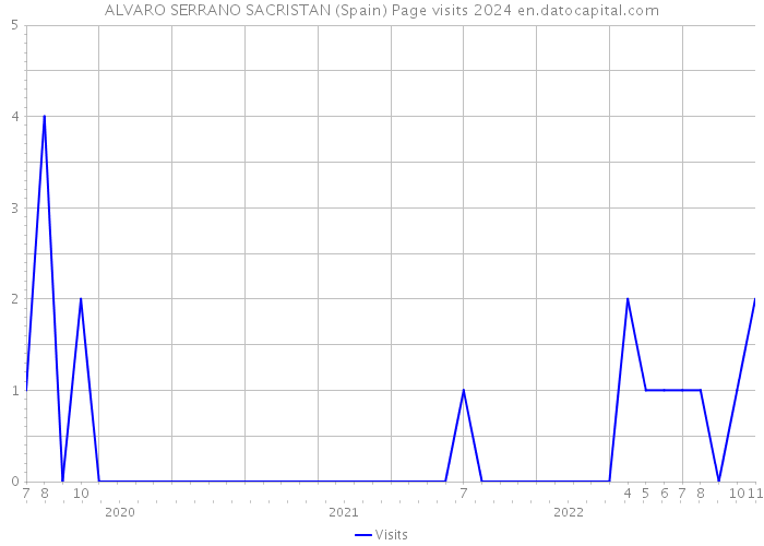 ALVARO SERRANO SACRISTAN (Spain) Page visits 2024 