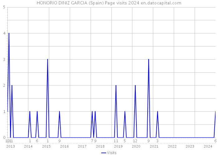 HONORIO DINIZ GARCIA (Spain) Page visits 2024 