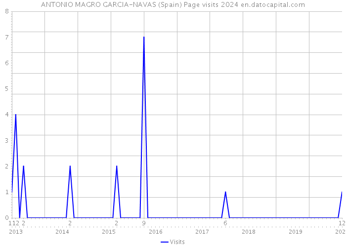 ANTONIO MAGRO GARCIA-NAVAS (Spain) Page visits 2024 