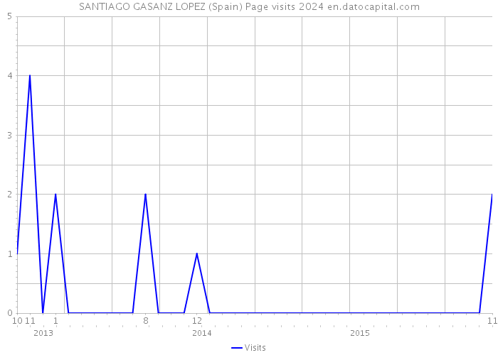SANTIAGO GASANZ LOPEZ (Spain) Page visits 2024 