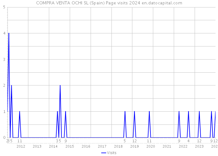 COMPRA VENTA OCHI SL (Spain) Page visits 2024 