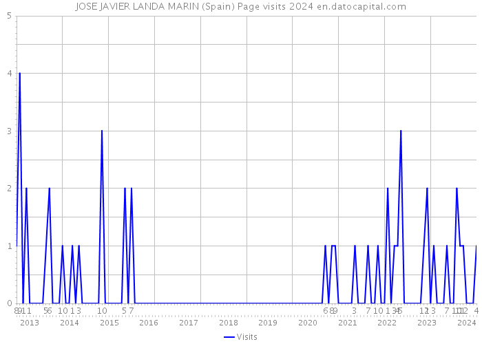 JOSE JAVIER LANDA MARIN (Spain) Page visits 2024 