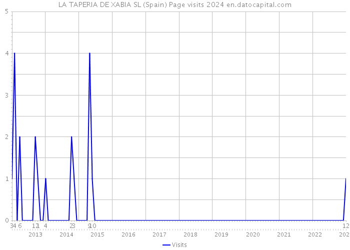 LA TAPERIA DE XABIA SL (Spain) Page visits 2024 