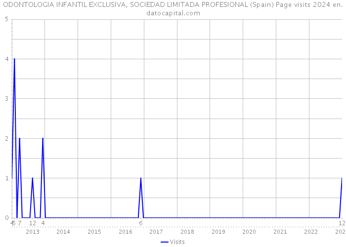 ODONTOLOGIA INFANTIL EXCLUSIVA, SOCIEDAD LIMITADA PROFESIONAL (Spain) Page visits 2024 