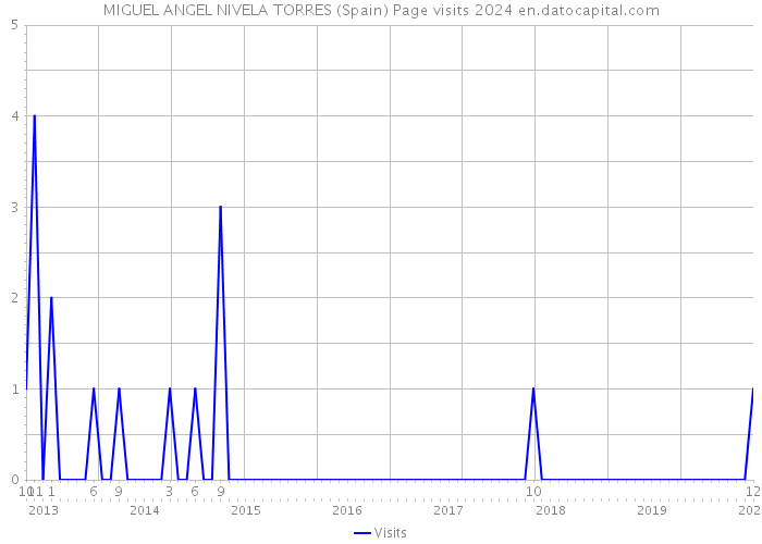 MIGUEL ANGEL NIVELA TORRES (Spain) Page visits 2024 