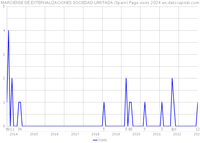 MARCIENSE DE EXTERNALIZACIONES SOCIEDAD LIMITADA (Spain) Page visits 2024 