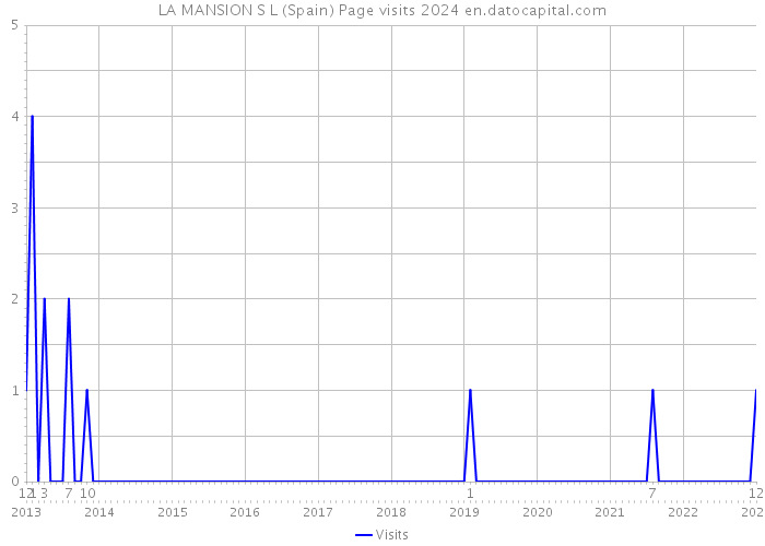 LA MANSION S L (Spain) Page visits 2024 