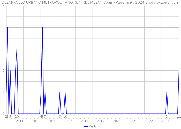 DESARROLLO URBANO METROPOLITANO, S.A. (DUMESA) (Spain) Page visits 2024 