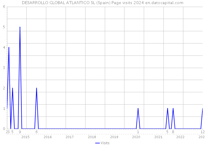 DESARROLLO GLOBAL ATLANTICO SL (Spain) Page visits 2024 