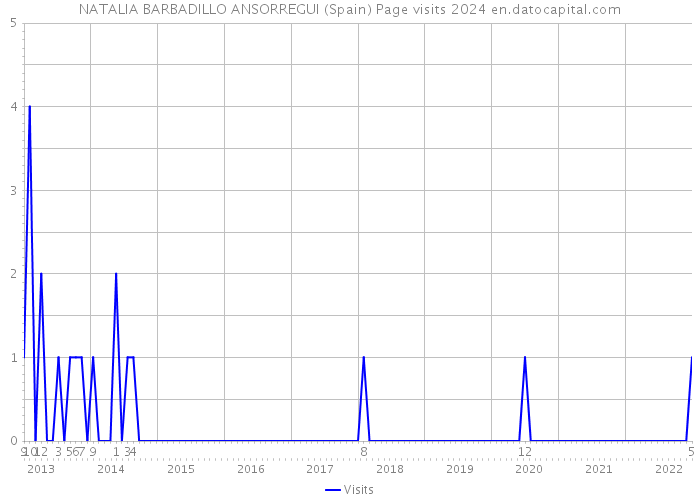 NATALIA BARBADILLO ANSORREGUI (Spain) Page visits 2024 