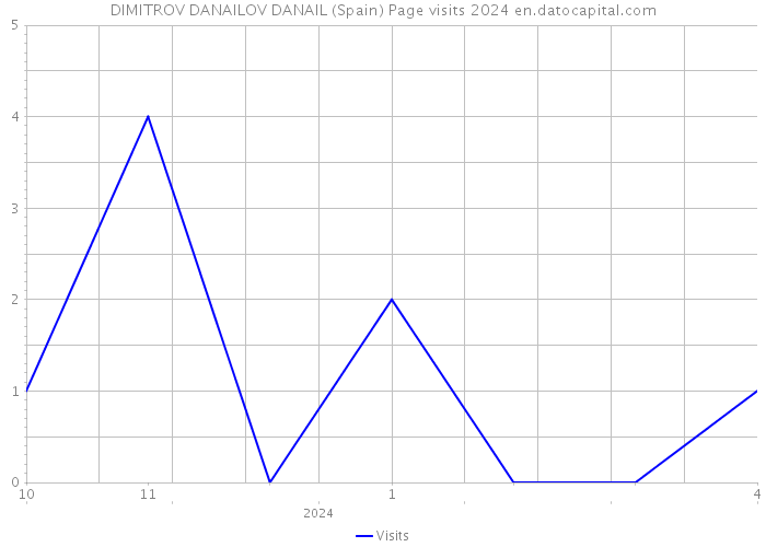 DIMITROV DANAILOV DANAIL (Spain) Page visits 2024 