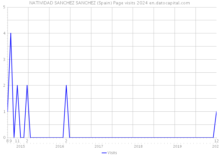 NATIVIDAD SANCHEZ SANCHEZ (Spain) Page visits 2024 