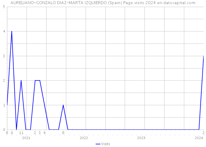 AURELIANO-GONZALO DIAZ-MARTA IZQUIERDO (Spain) Page visits 2024 