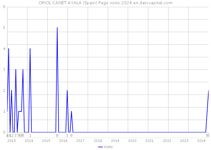 ORIOL CANET AYALA (Spain) Page visits 2024 