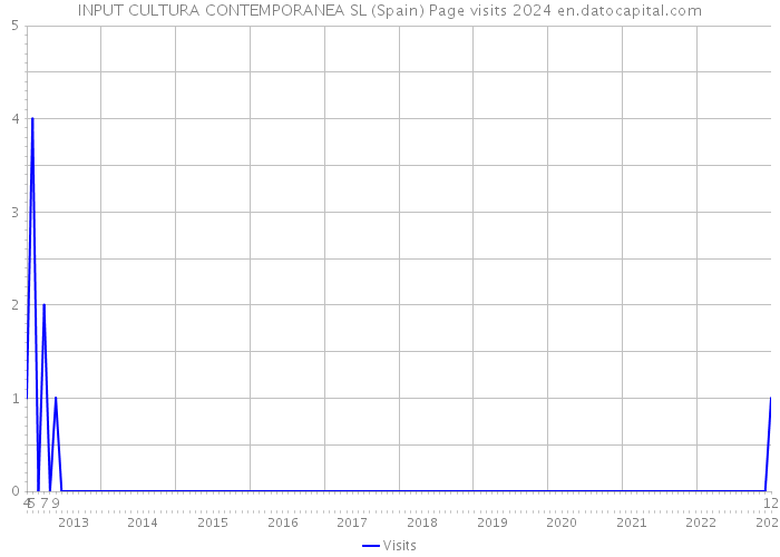 INPUT CULTURA CONTEMPORANEA SL (Spain) Page visits 2024 