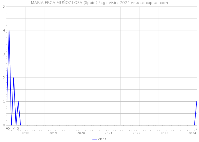 MARIA FRCA MUÑOZ LOSA (Spain) Page visits 2024 