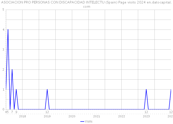 ASOCIACION PRO PERSONAS CON DISCAPACIDAD INTELECTU (Spain) Page visits 2024 