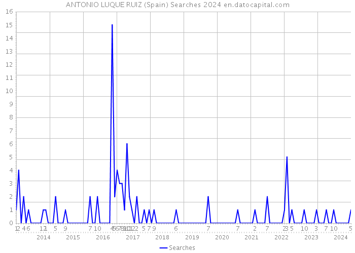 ANTONIO LUQUE RUIZ (Spain) Searches 2024 