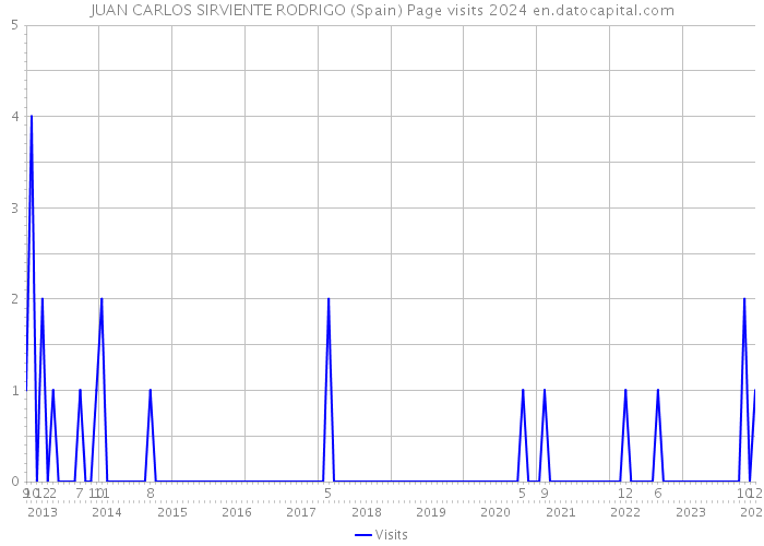 JUAN CARLOS SIRVIENTE RODRIGO (Spain) Page visits 2024 