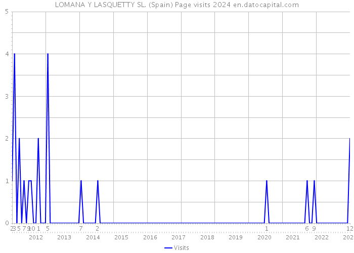 LOMANA Y LASQUETTY SL. (Spain) Page visits 2024 