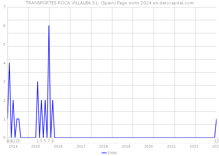 TRANSPORTES ROCA VILLALBA S.L. (Spain) Page visits 2024 