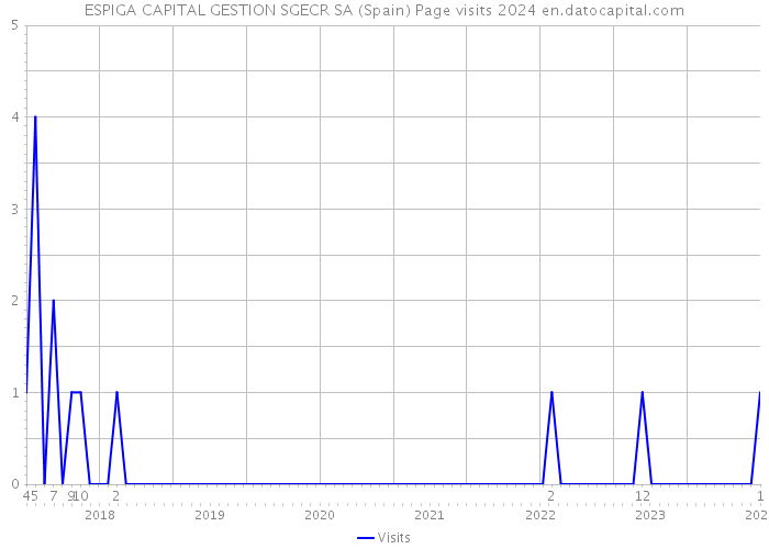 ESPIGA CAPITAL GESTION SGECR SA (Spain) Page visits 2024 