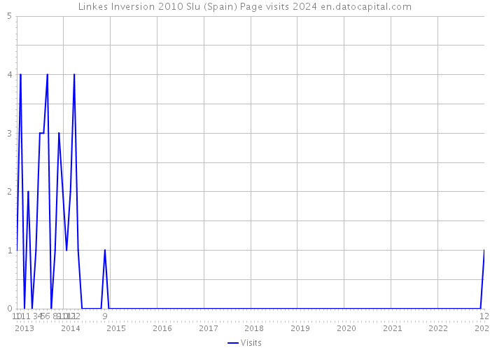 Linkes Inversion 2010 Slu (Spain) Page visits 2024 