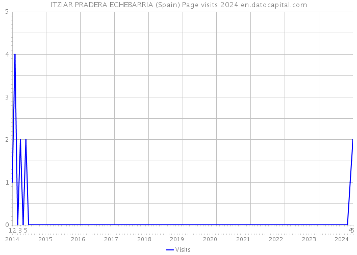 ITZIAR PRADERA ECHEBARRIA (Spain) Page visits 2024 