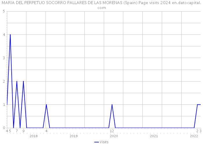 MARIA DEL PERPETUO SOCORRO PALLARES DE LAS MORENAS (Spain) Page visits 2024 