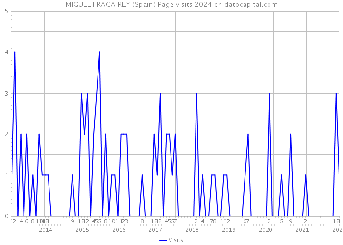 MIGUEL FRAGA REY (Spain) Page visits 2024 