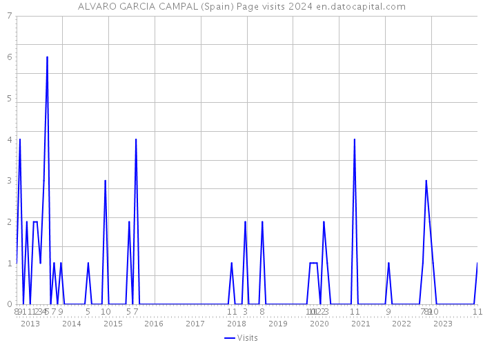 ALVARO GARCIA CAMPAL (Spain) Page visits 2024 