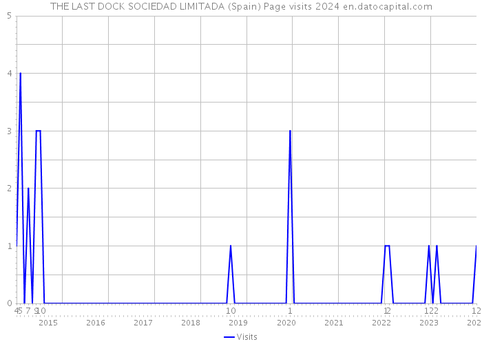 THE LAST DOCK SOCIEDAD LIMITADA (Spain) Page visits 2024 