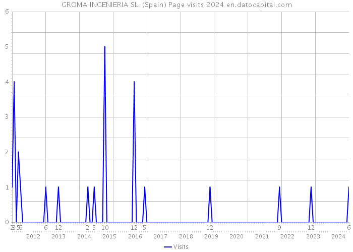GROMA INGENIERIA SL. (Spain) Page visits 2024 