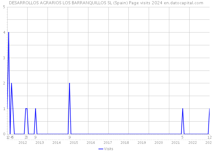 DESARROLLOS AGRARIOS LOS BARRANQUILLOS SL (Spain) Page visits 2024 