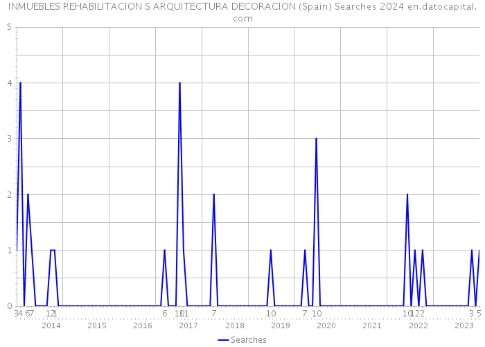 INMUEBLES REHABILITACION S ARQUITECTURA DECORACION (Spain) Searches 2024 