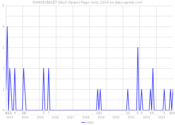 RAMON BALET SALA (Spain) Page visits 2024 