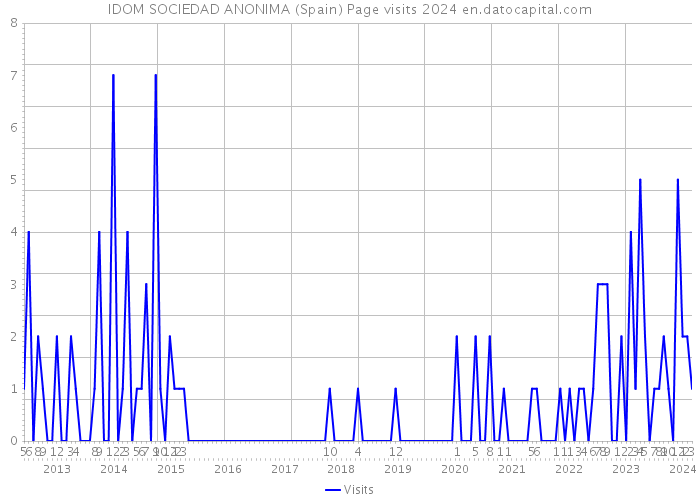 IDOM SOCIEDAD ANONIMA (Spain) Page visits 2024 