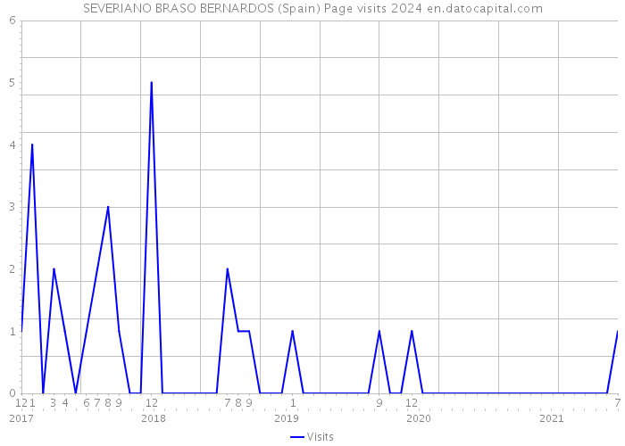 SEVERIANO BRASO BERNARDOS (Spain) Page visits 2024 