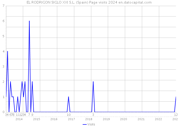 EL RODRIGON SIGLO XXI S.L. (Spain) Page visits 2024 