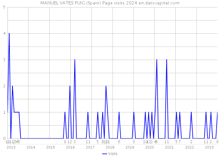 MANUEL VATES PUIG (Spain) Page visits 2024 