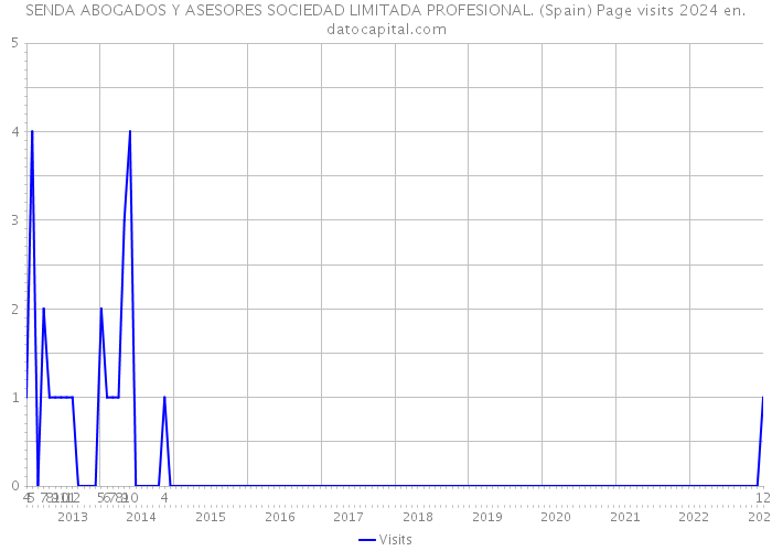 SENDA ABOGADOS Y ASESORES SOCIEDAD LIMITADA PROFESIONAL. (Spain) Page visits 2024 