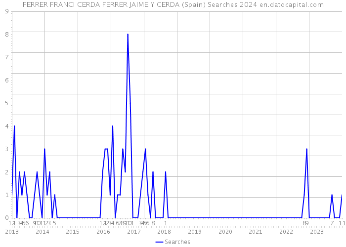 FERRER FRANCI CERDA FERRER JAIME Y CERDA (Spain) Searches 2024 